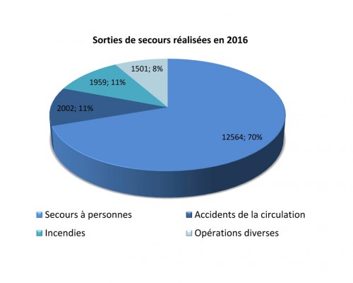 Sorties de secours des Sapeurs-pompiers des Alpes-de-Haute-Provence (SDIS 04) en 2016 Sorties de secours des Sapeurs-pompiers des Alpes-de-Haute-Provence (SDIS 04) en 2016
