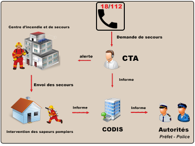 Les missions des Personnels des Services de Sécurité Incendie