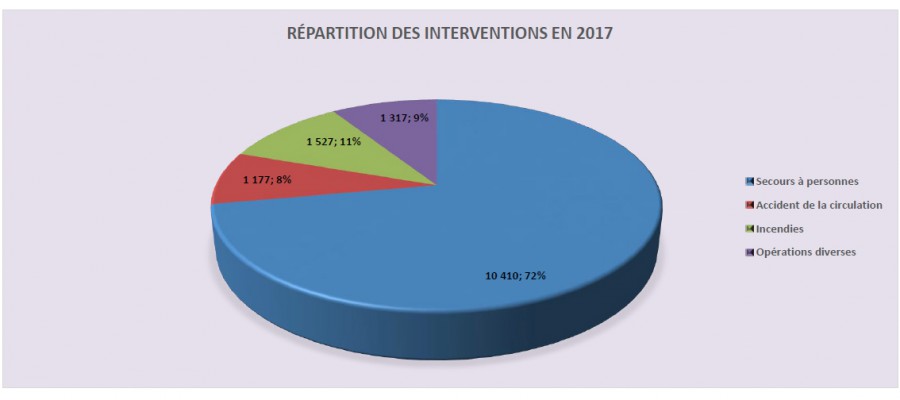 Bilan de l'activité opérationnelle 2017 Bilan de l'activité opérationnelle 2017