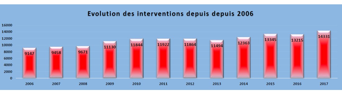 Evolution depuis 2006 Evolution depuis 2006