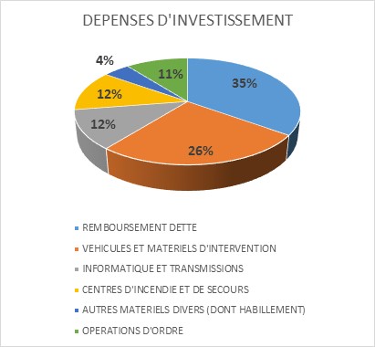 dépenses d'investissement