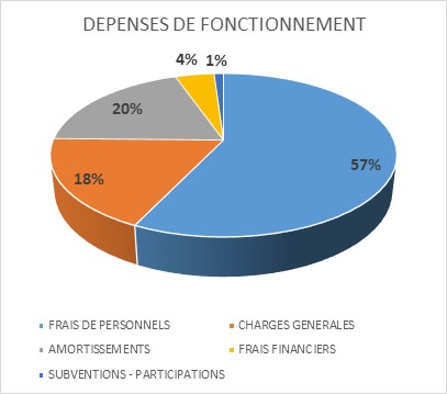dépenses fonctionnement