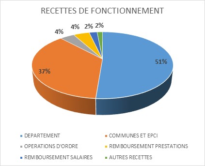 recettes de fonctionnement 2018