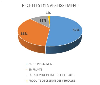 recettes investissements