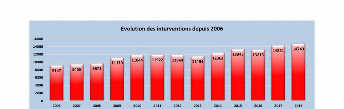 Evolution sur 10 ans Evolution sur 10 ans