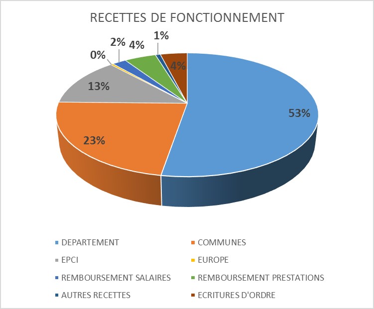 Recettes fonct 2019