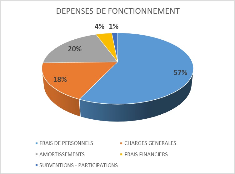 dépenses fonction 2019