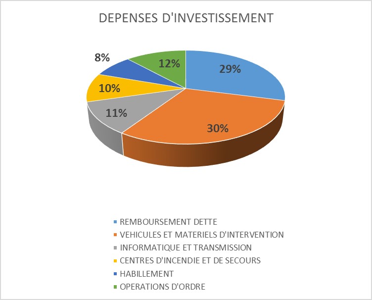 dépenses inv 2019