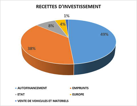 Budget Du Sdis 04 Sdis04