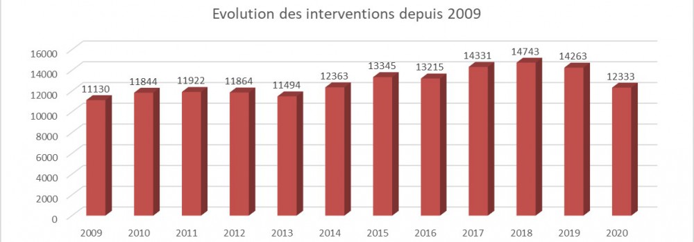Evolution des interventions Evolution des interventions