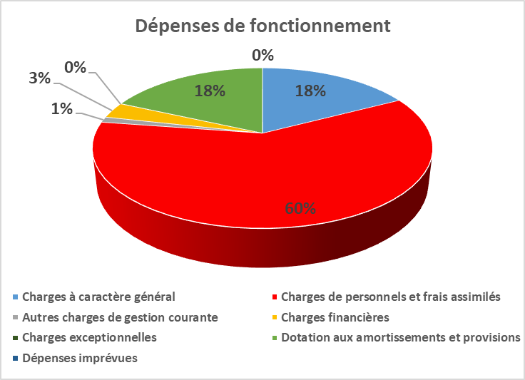 dépenses fonctionnement