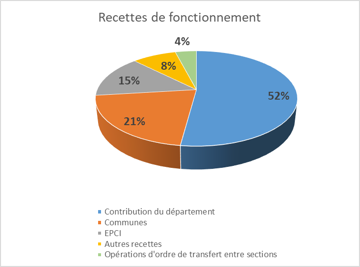 recette fonctionnement