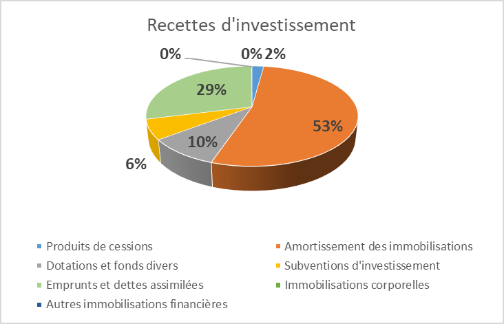 recettes investissement